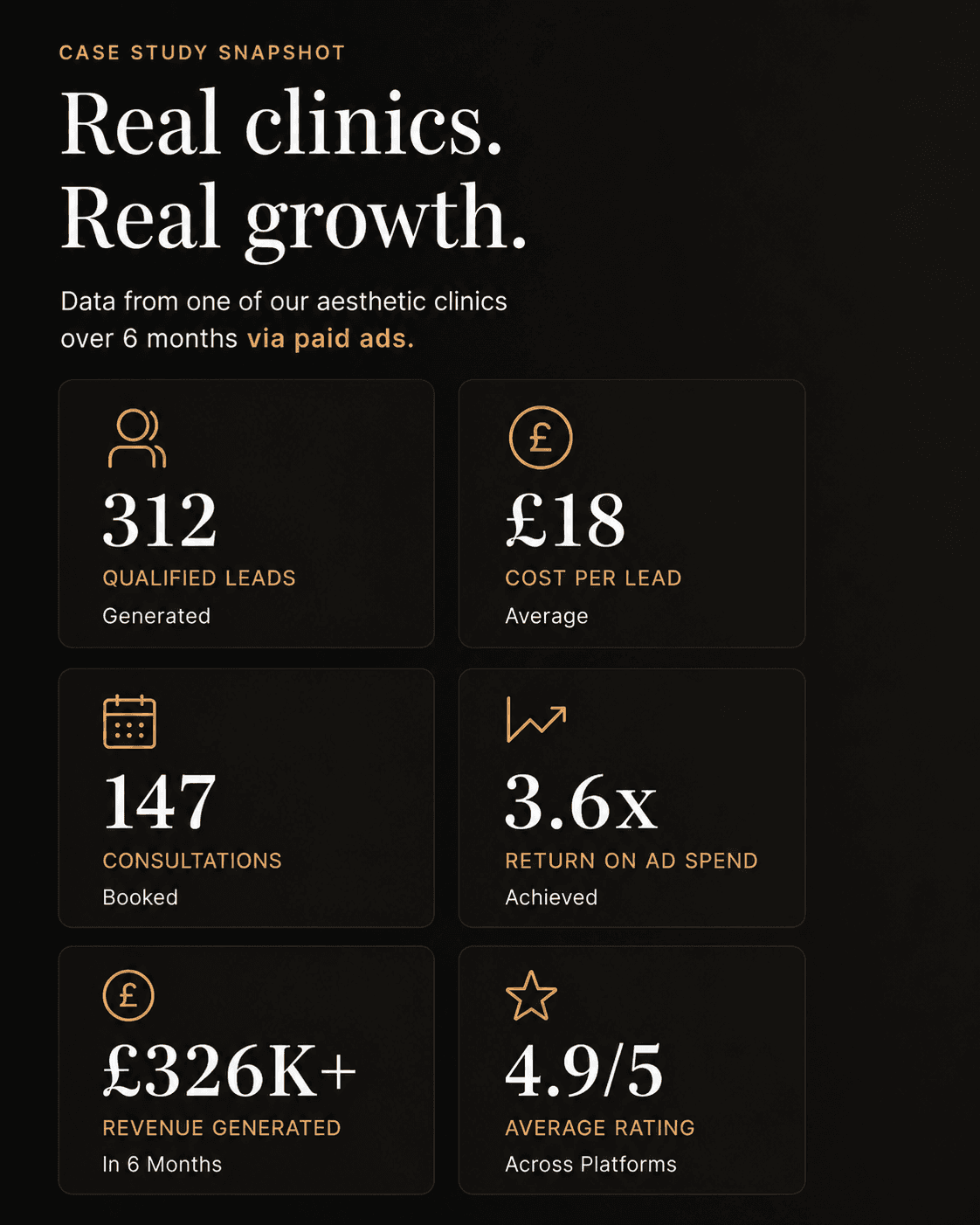 Real clinics, real growth: case study snapshot of qualified leads, cost per lead, consultations booked, return on ad spend, revenue generated, and average rating